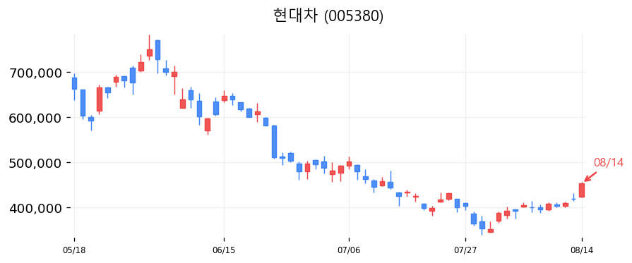 현대차 캔들차트