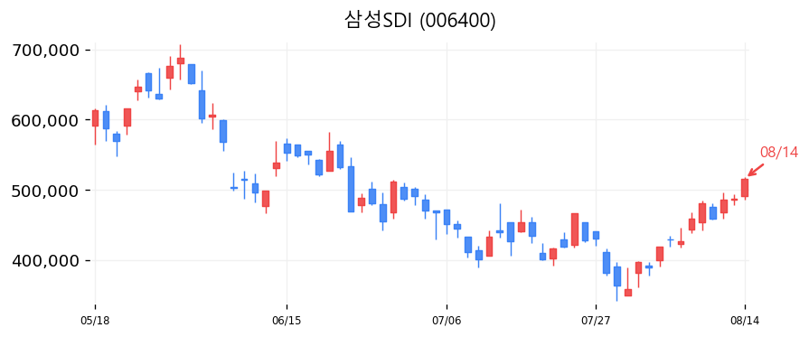 삼성SDI 캔들차트
