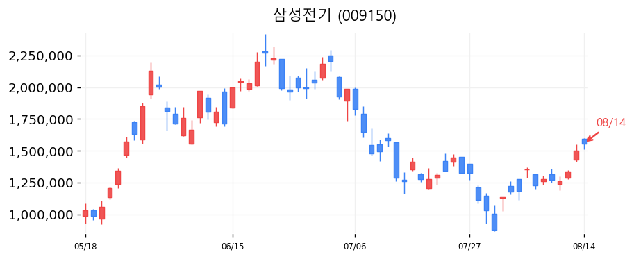 삼성전기 캔들차트
