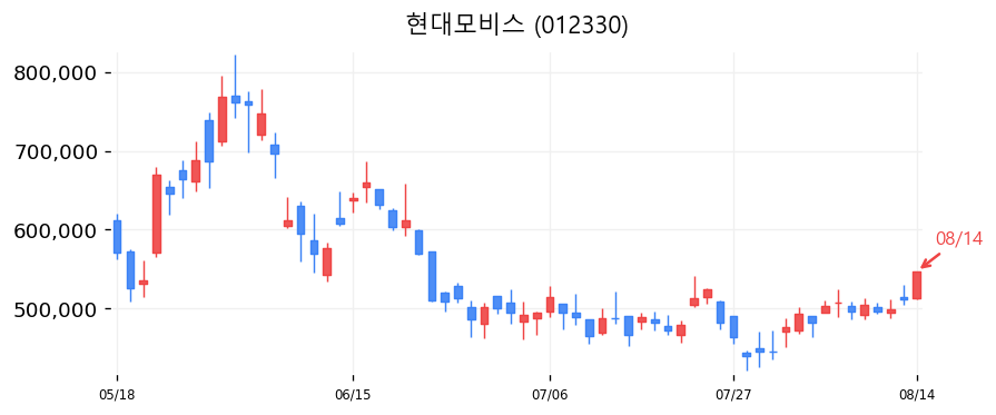 현대모비스 캔들차트