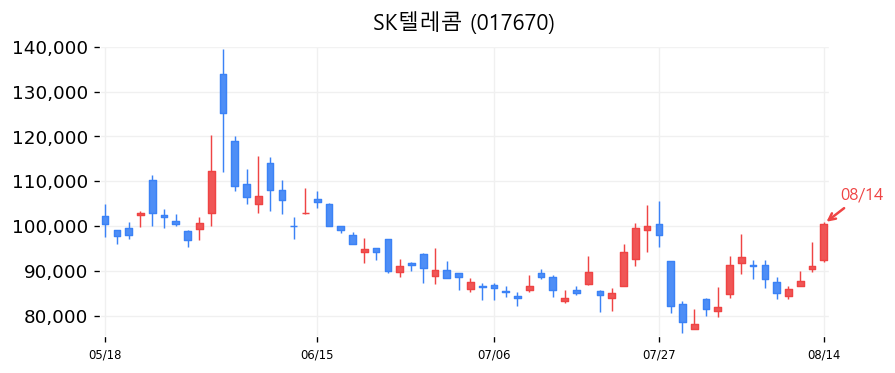 SK텔레콤 캔들차트