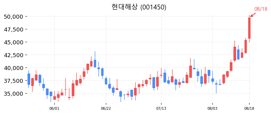 현대해상 캔들차트