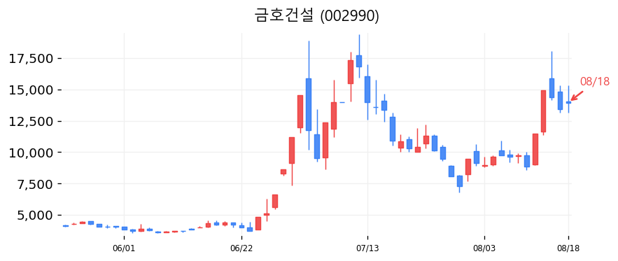 금호건설 캔들차트