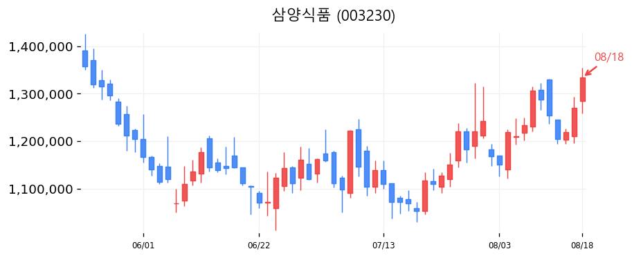삼양식품 캔들차트