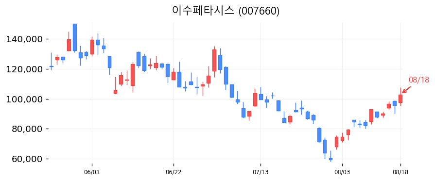 이수페타시스 캔들차트