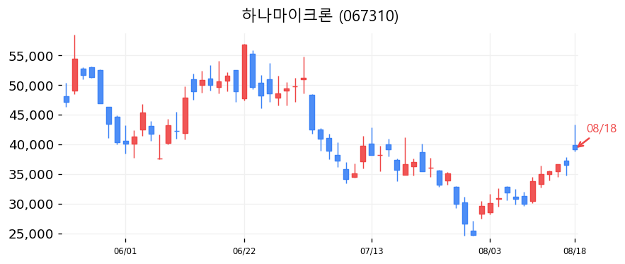 하나마이크론 캔들차트