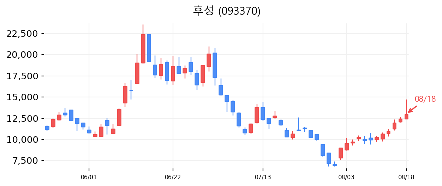 후성 캔들차트