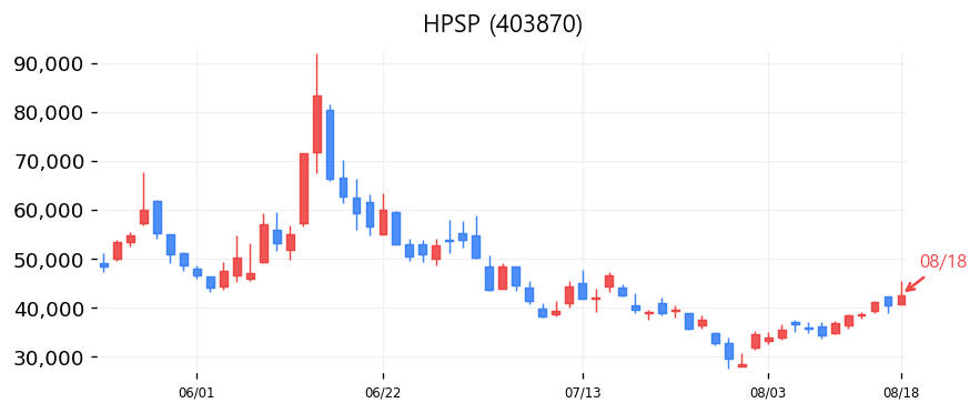 HPSP 캔들차트