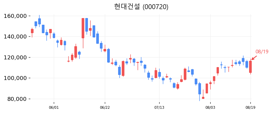 현대건설 캔들차트