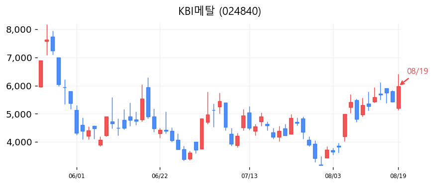 KBI메탈 캔들차트