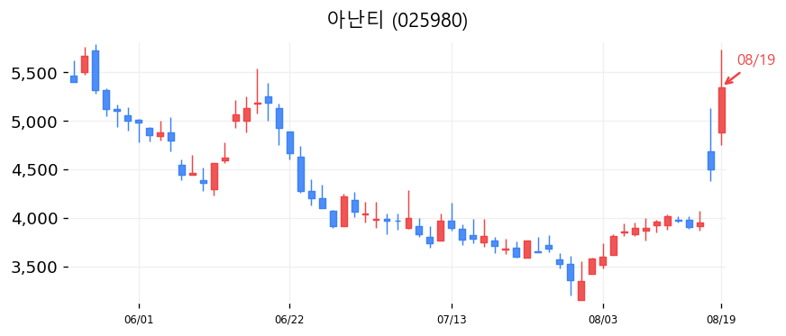아난티 캔들차트