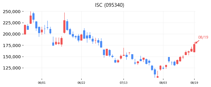 ISC 캔들차트