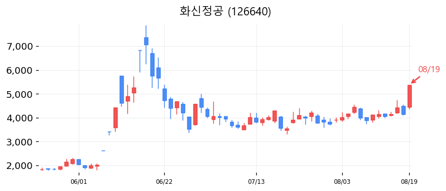 화신정공 캔들차트