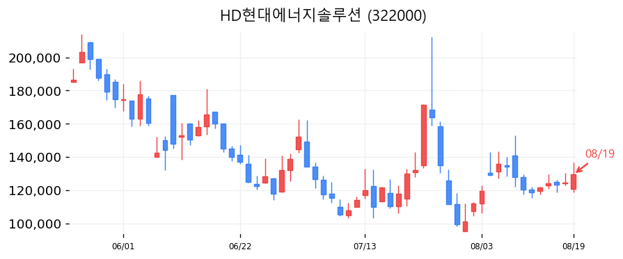 HD현대에너지솔루션 캔들차트