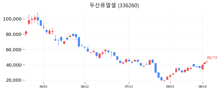 두산퓨얼셀 캔들차트