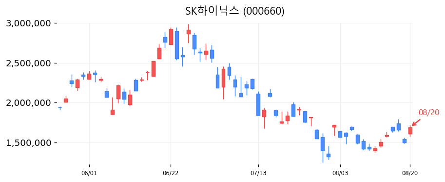 SK하이닉스 캔들차트