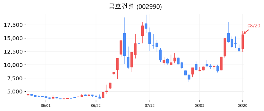 금호건설 캔들차트