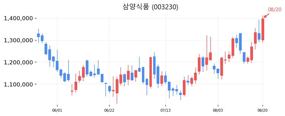 삼양식품 캔들차트