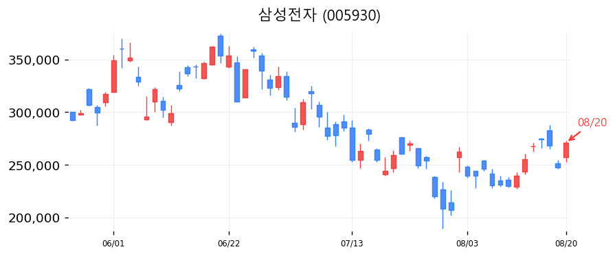 삼성전자 캔들차트
