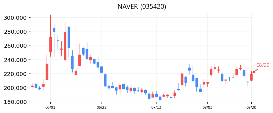NAVER 캔들차트