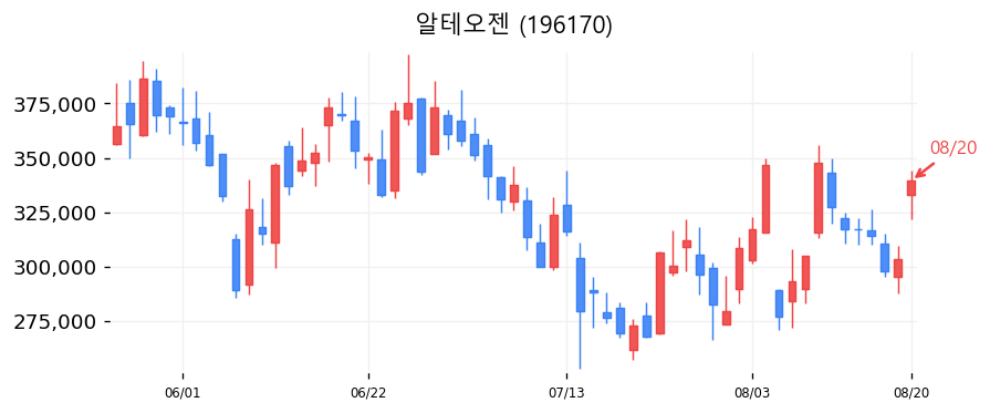 알테오젠 캔들차트