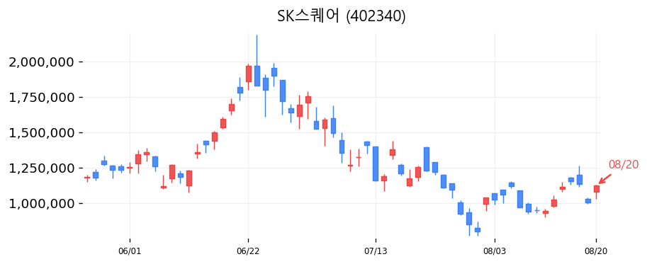 SK스퀘어 캔들차트