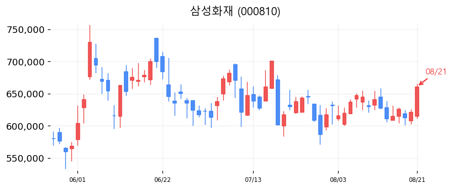 삼성화재 캔들차트