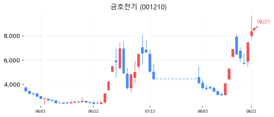 금호전기 캔들차트
