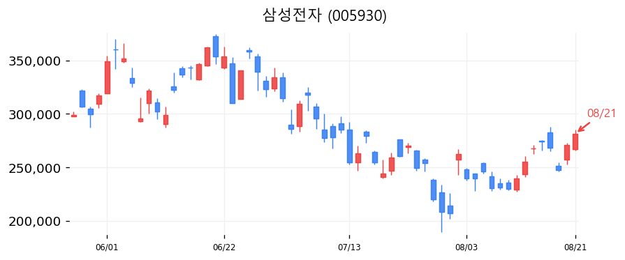 삼성전자 캔들차트