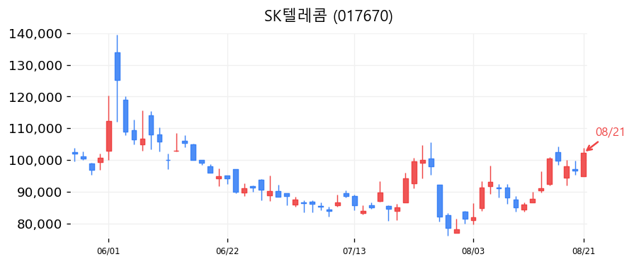 SK텔레콤 캔들차트