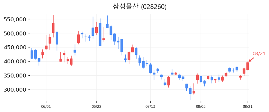 삼성물산 캔들차트