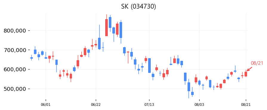 SK 캔들차트