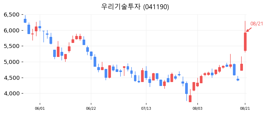 우리기술투자 캔들차트