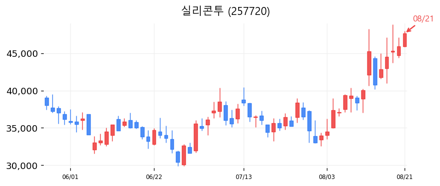 실리콘투 캔들차트