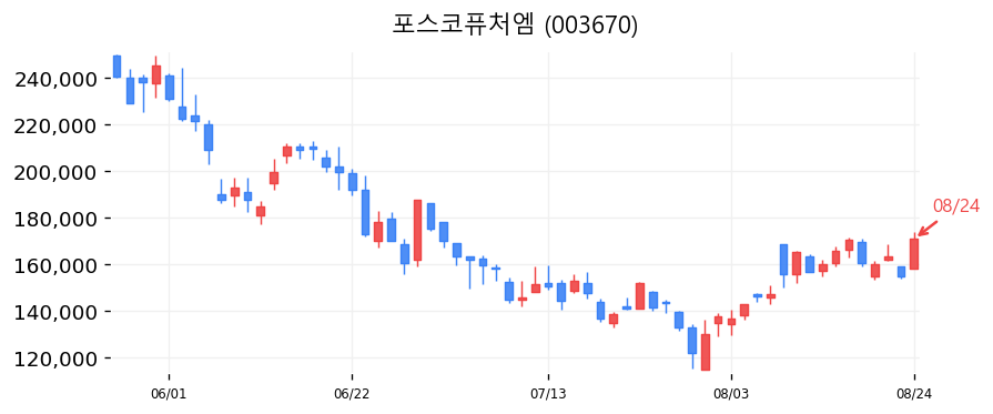 포스코퓨처엠 캔들차트