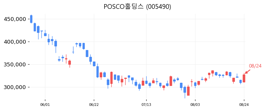 POSCO홀딩스 캔들차트
