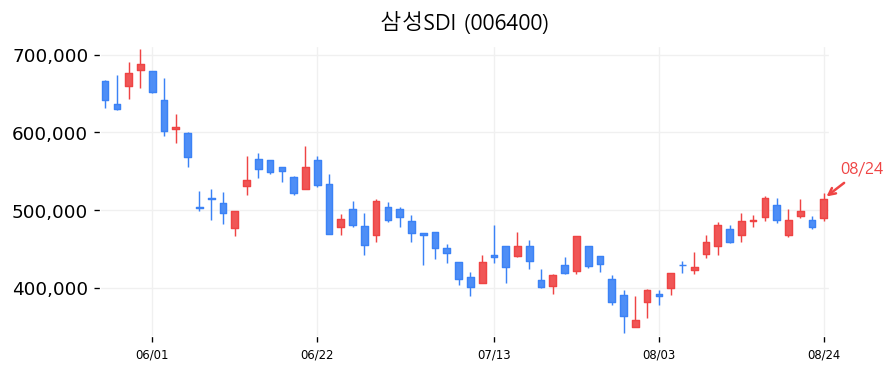삼성SDI 캔들차트