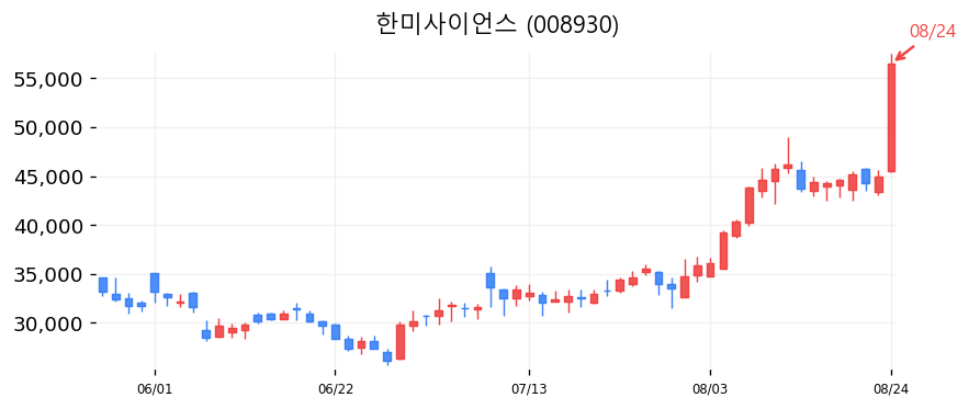 한미사이언스 캔들차트