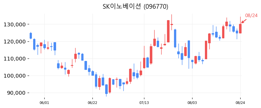 SK이노베이션 캔들차트