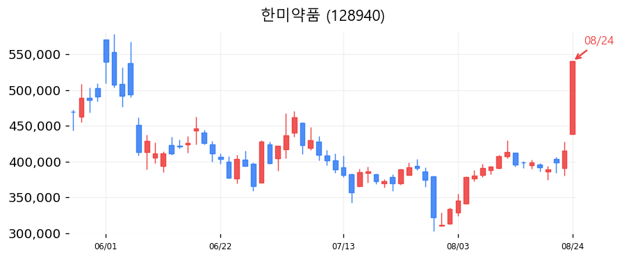 한미약품 캔들차트