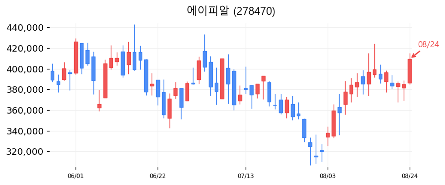 에이피알 캔들차트