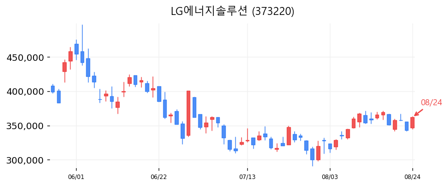 LG에너지솔루션 캔들차트