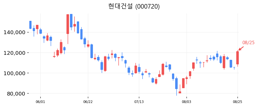 현대건설 캔들차트