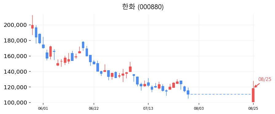 한화 캔들차트