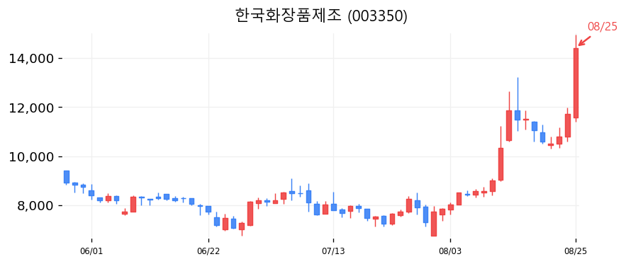 한국화장품제조 캔들차트