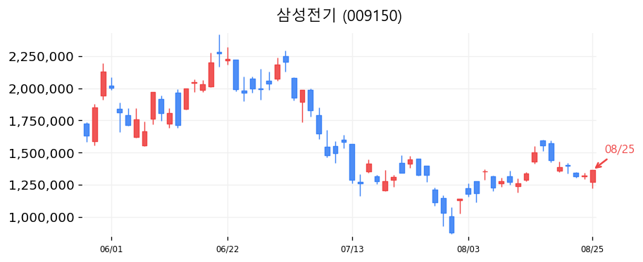 삼성전기 캔들차트