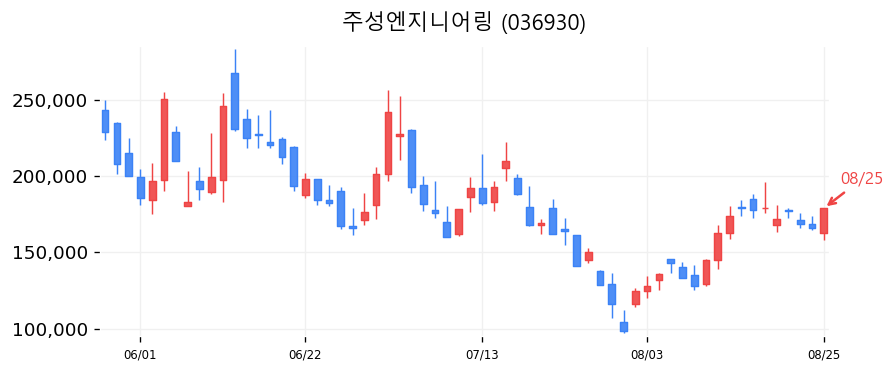 주성엔지니어링 캔들차트