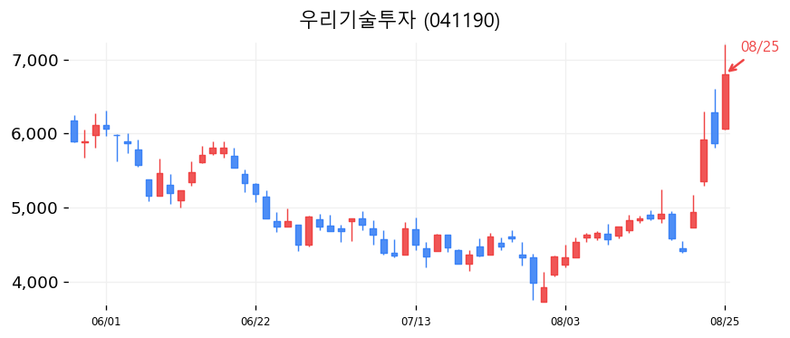 우리기술투자 캔들차트