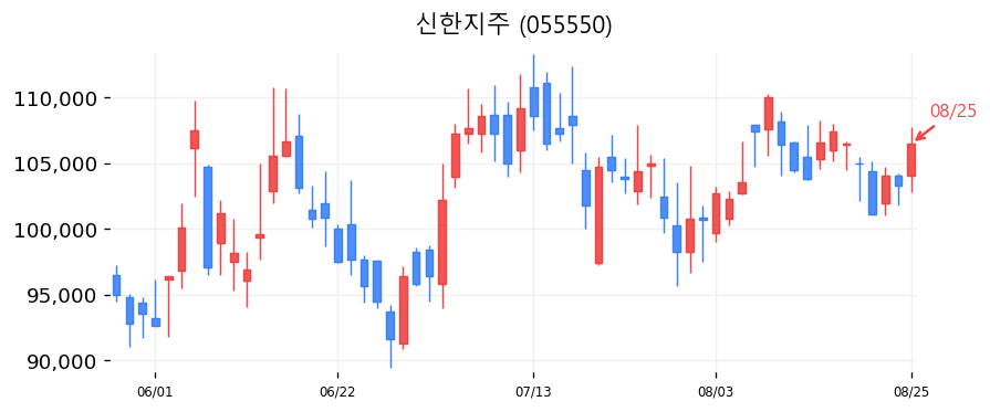 신한지주 캔들차트