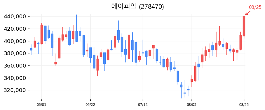 에이피알 캔들차트
